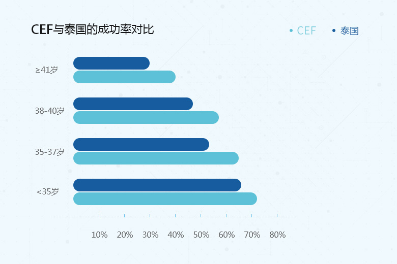 CEF与泰国的成功率对比